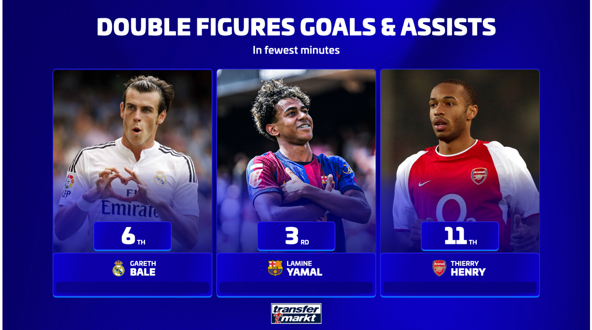 10 goals, 10 assists - Lamine Yamal's remarkable Barcelona feat bettered by only Messi and Kane