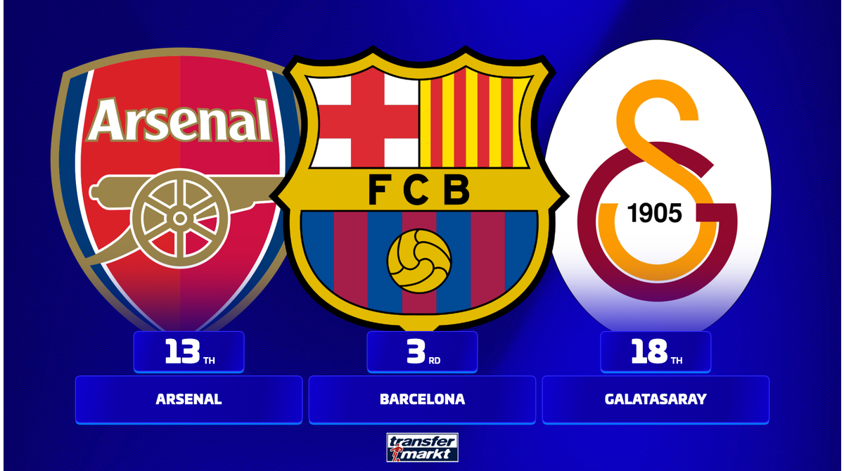 Barcelona 3rd, Man Utd 6th & Galatasaray 18th: Most games in Champions League history