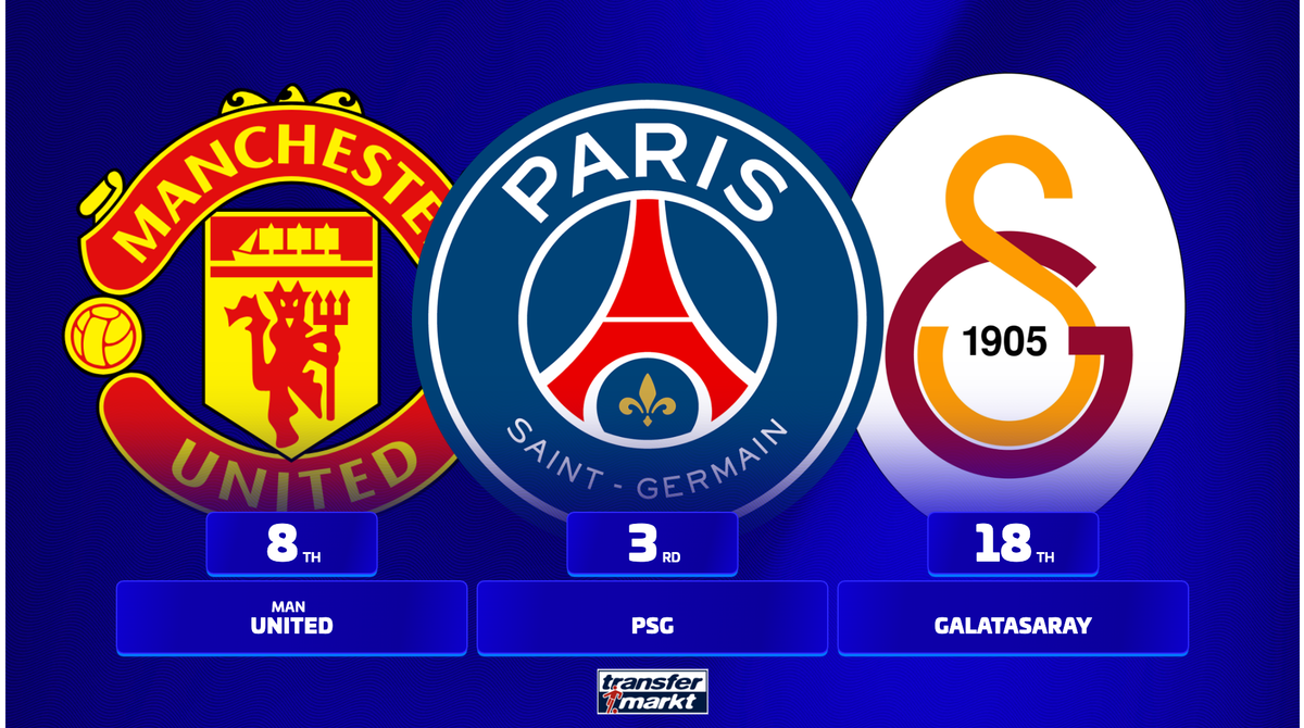 PSG 3rd, Galatasaray 18th - All 36 Champions League teams ranked by squad value