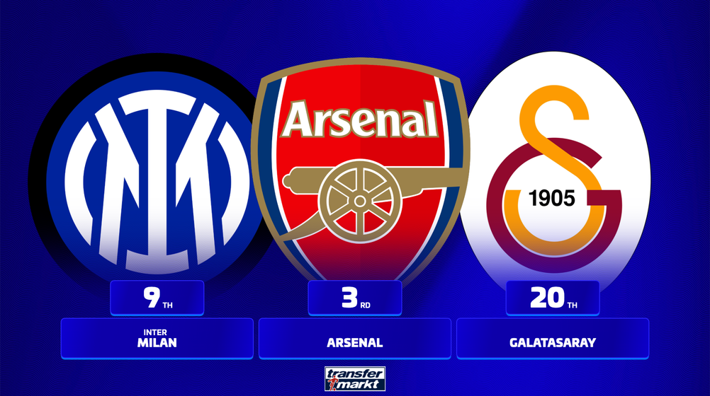 All 36 Champions League league phase teams ranked by squad value with Barcelona 6th & Fenerbahce 23rd
