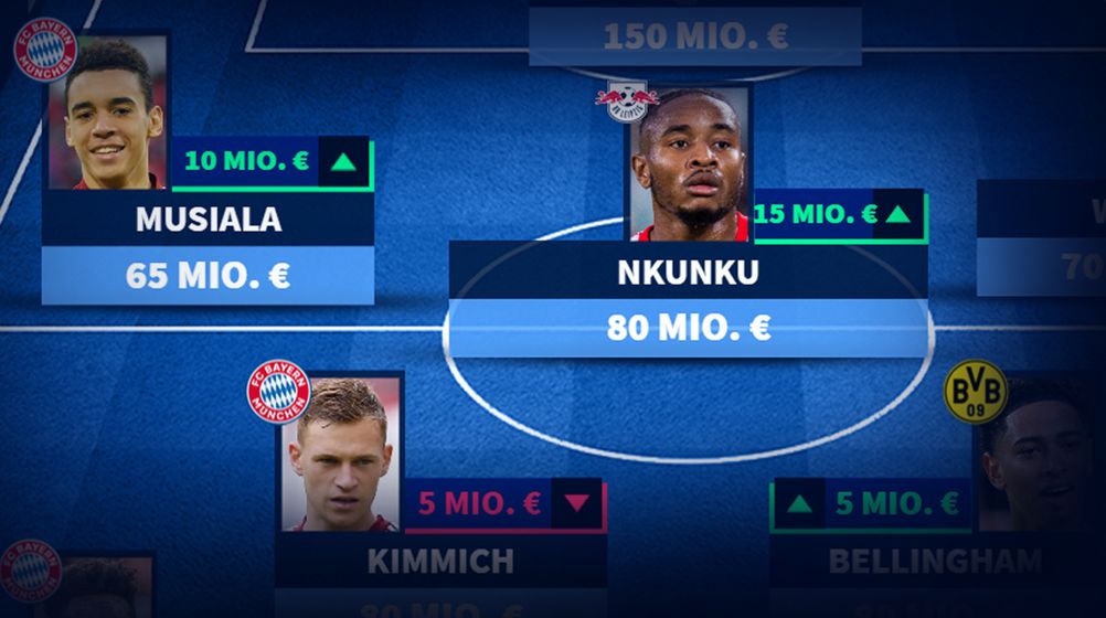 FC Bayern- & BVB-Dominanz gebrochen: Wertvollste Elf der Bundesliga