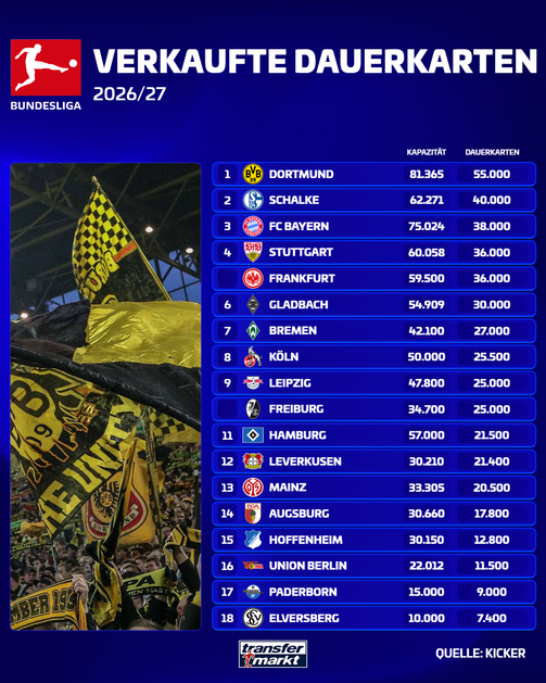 Bundesliga: Das Dauerkarten-Ranking 2026/27
