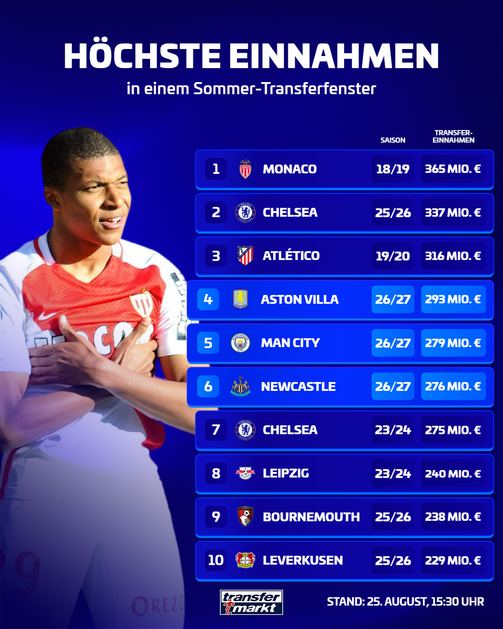 &copy; tm/imago - Infografik von Transfermarkt (Stand: 25. August, 15:30 Uhr): Die h&ouml;chsten Transfereinnahmen eines Vereins in einem Sommer-Transferfenster. Auf Platz 1 steht AS Monaco in der Saison 2018/19 mit 365 Millionen Euro &mdash; damals unter anderem durch den Verkauf von Kylian Mbapp&eacute;. Platz 2 belegt der FC Chelsea in der aktuellen Saison 2025/26 mit 337 Millionen Euro, gefolgt von Atl&eacute;tico Madrid in 2019/20 mit 316 Millionen Euro auf Platz 3. Die Pl&auml;tze 4 bis 6 werden allesamt vom laufenden Sommer-Transferfenster 2026/27 belegt: Aston Villa (293 Mio.), Manchester City (279 Mio.) und Newcastle United (276 Mio.). Auf Platz 7 folgt erneut der FC Chelsea, diesmal aus der Saison 2023/24 mit 275 Millionen Euro, auf Platz 8 RB Leipzig ebenfalls aus 2023/24 mit 240 Millionen Euro. Den neunten Platz belegt der AFC Bournemouth aus 2025/26 mit 238 Millionen Euro, den zehnten Bayer Leverkusen ebenfalls aus 2025/26 mit 229 Millionen Euro. Im Hintergrund ist ein Foto von Kylian Mbapp&eacute; im damaligen Monaco-Trikot zu sehen.