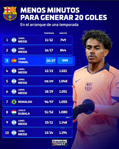 Menos minutos para generar 20 goles 