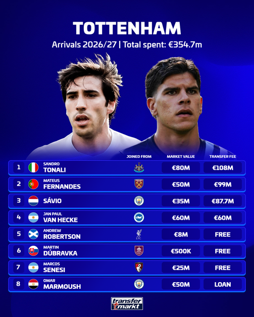 Spurs transfers 26/27